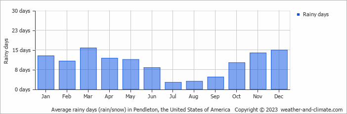 Average monthly rainy days in Pendleton, the United States of America