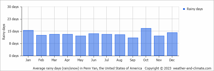Average monthly rainy days in Penn Yan, the United States of America