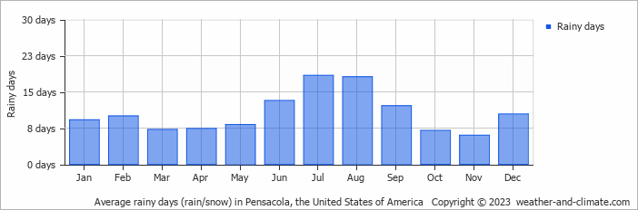 Average monthly rainy days in Pensacola, the United States of America
