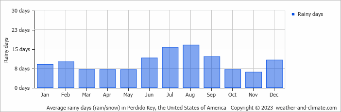 Average monthly rainy days in Perdido Key, the United States of America