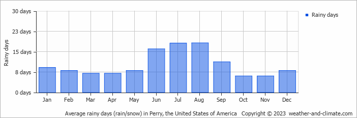Average rainy days (rain/snow) in Perry, the United States of America   Copyright © 2023  weather-and-climate.com  