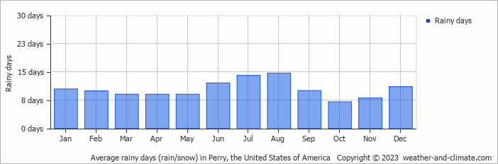 Average monthly rainy days in Perry, the United States of America