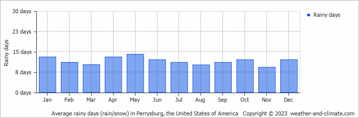 Average monthly rainy days in Perrysburg, the United States of America