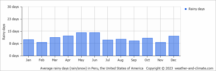 Average monthly rainy days in Peru, the United States of America