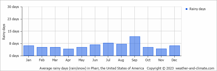 Average monthly rainy days in Pharr, the United States of America