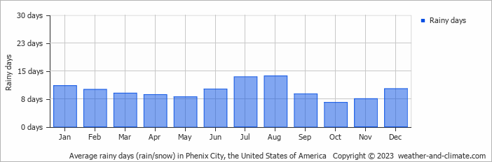 Average monthly rainy days in Phenix City, the United States of America