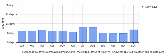 Average monthly rainy days in Philadelphia, the United States of America