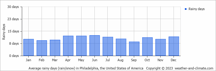 Average rainy days (rain/snow) in Philadelphia, the United States of America   Copyright © 2023  weather-and-climate.com  