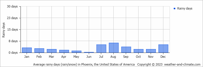 Average rainy days (rain/snow) in Phoenix, the United States of America