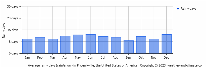 Average monthly rainy days in Phoenixville, the United States of America