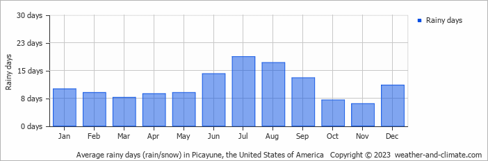 Average monthly rainy days in Picayune (MS), 