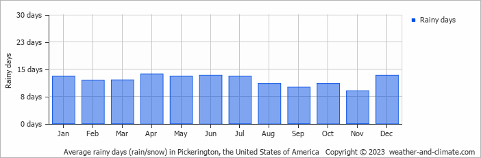 Average monthly rainy days in Pickerington, the United States of America