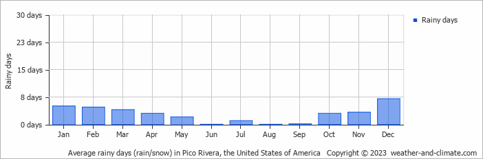 Average monthly rainy days in Pico Rivera, the United States of America