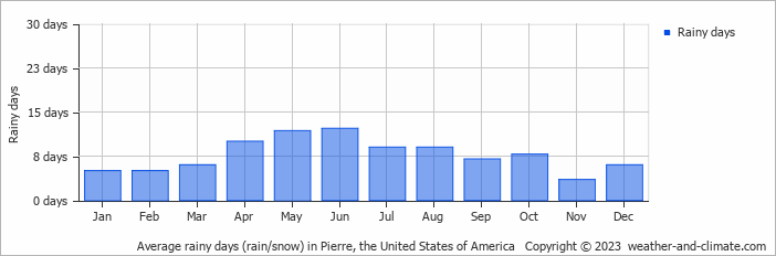 Average monthly rainy days in Pierre, the United States of America