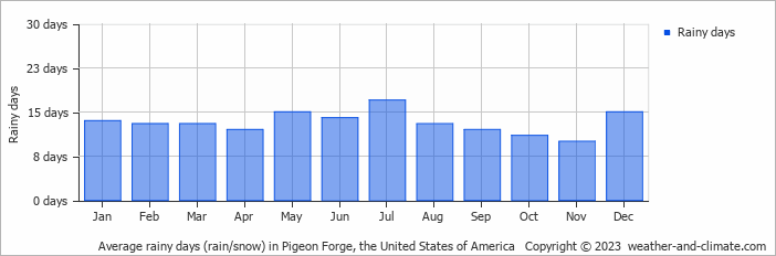 Average monthly rainy days in Pigeon Forge, the United States of America