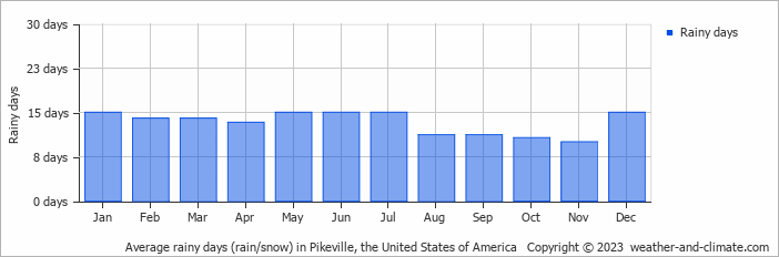Average monthly rainy days in Pikeville, the United States of America