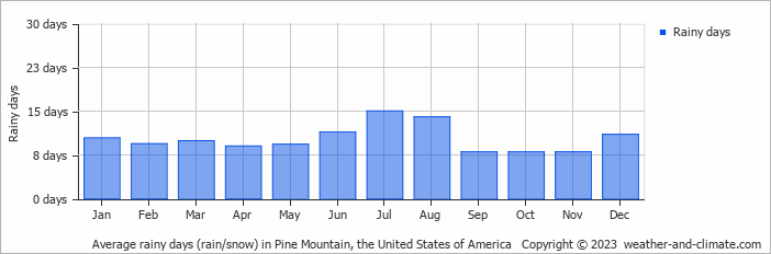 Average monthly rainy days in Pine Mountain, the United States of America