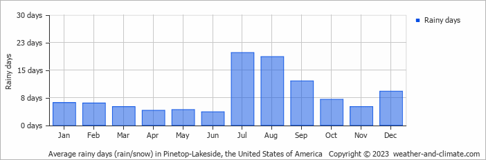Average monthly rainy days in Pinetop-Lakeside, the United States of America