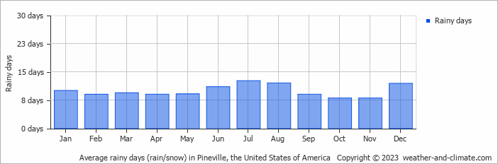 Average monthly rainy days in Pineville, the United States of America