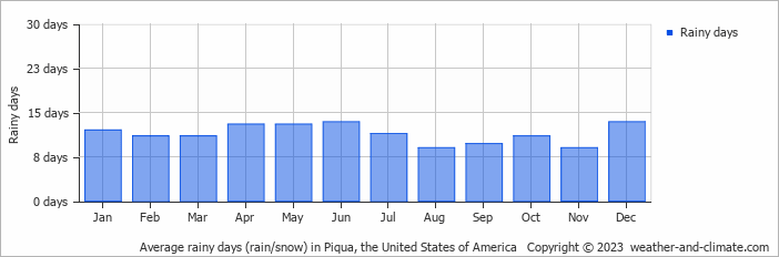 Average monthly rainy days in Piqua, the United States of America