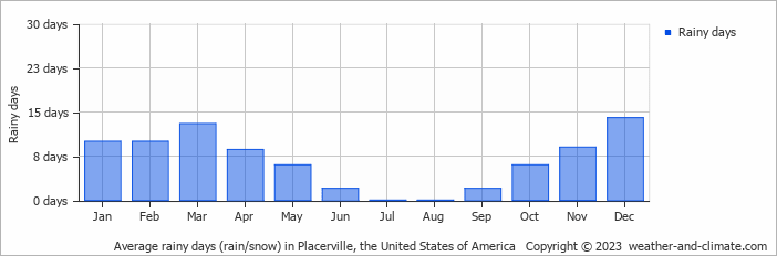 Average monthly rainy days in Placerville, the United States of America