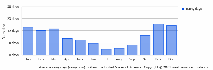 Average monthly rainy days in Plain, the United States of America