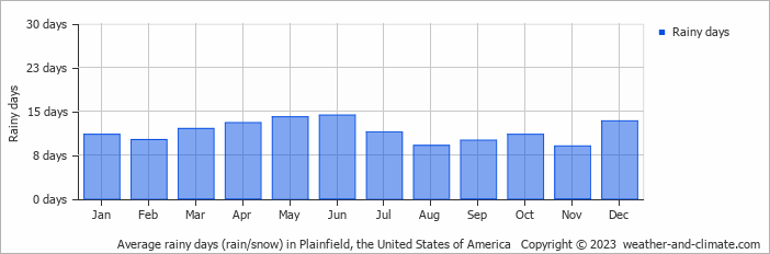 Average monthly rainy days in Plainfield, the United States of America