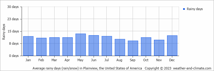 Average monthly rainy days in Plainview, the United States of America