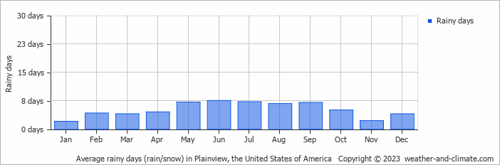 Average monthly rainy days in Plainview, the United States of America