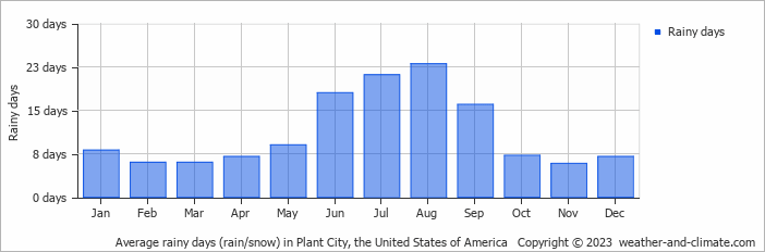 Average monthly rainy days in Plant City, the United States of America