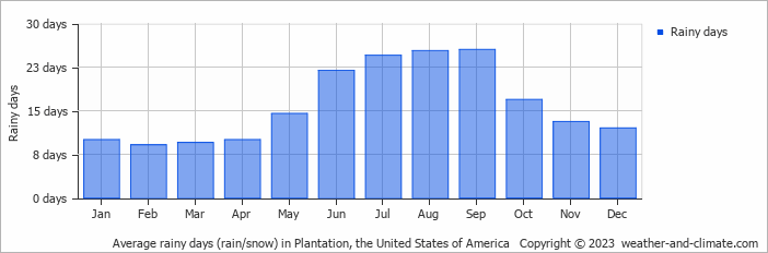 Average monthly rainy days in Plantation, the United States of America