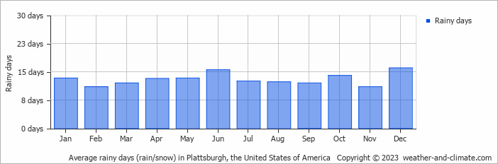 Average monthly rainy days in Plattsburgh, the United States of America