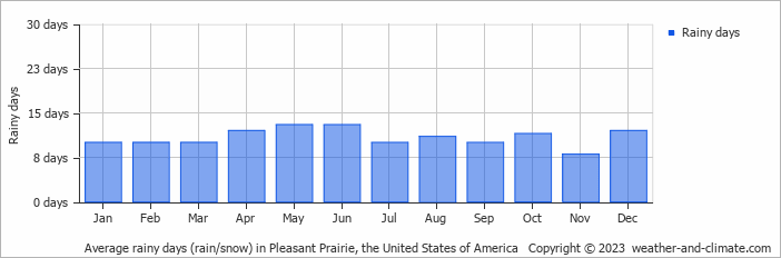 Average monthly rainy days in Pleasant Prairie, the United States of America