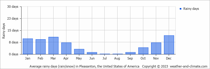 Average monthly rainy days in Pleasanton (CA), 