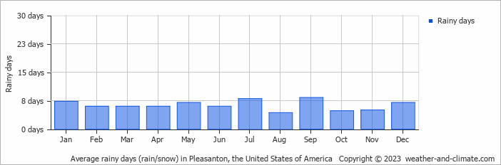 Average monthly rainy days in Pleasanton, the United States of America