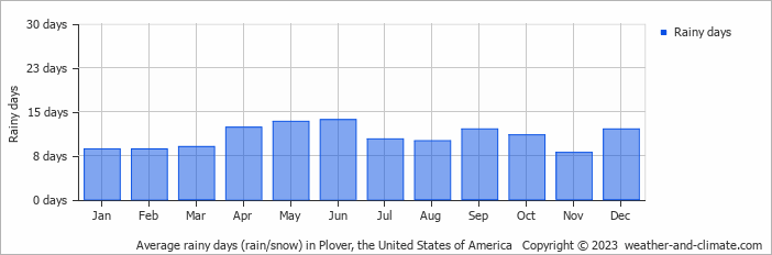 Average monthly rainy days in Plover, the United States of America