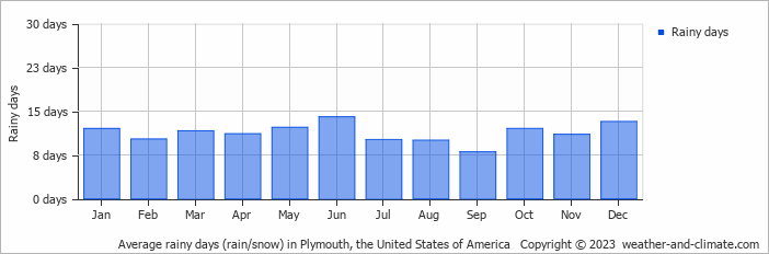 Average monthly rainy days in Plymouth, the United States of America