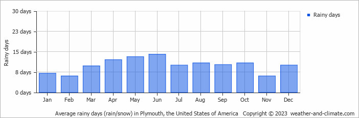 Average monthly rainy days in Plymouth (MN), 