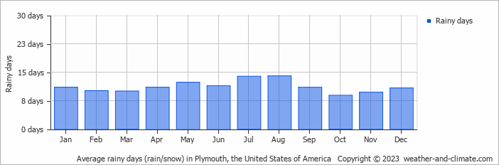 Average monthly rainy days in Plymouth, the United States of America