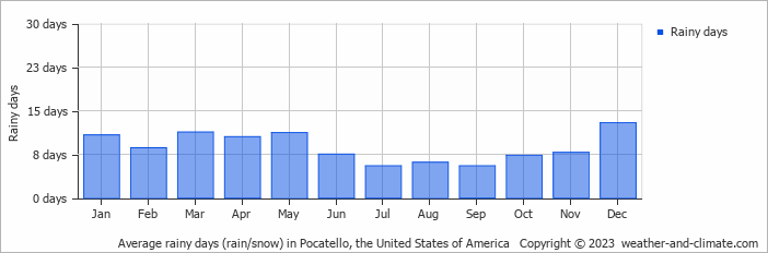 Average monthly rainy days in Pocatello, the United States of America