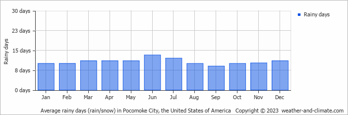 Average monthly rainy days in Pocomoke City, the United States of America