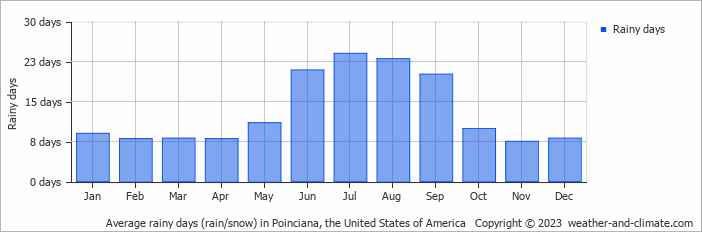 Average monthly rainy days in Poinciana, the United States of America