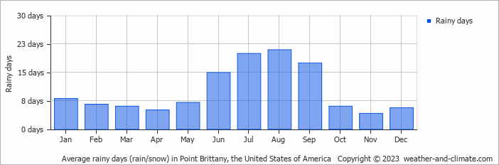 Average monthly rainy days in Point Brittany, the United States of America