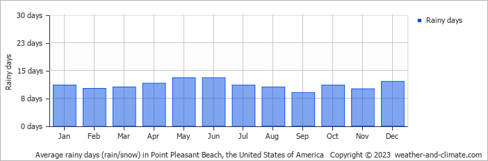 Average monthly rainy days in Point Pleasant Beach, the United States of America
