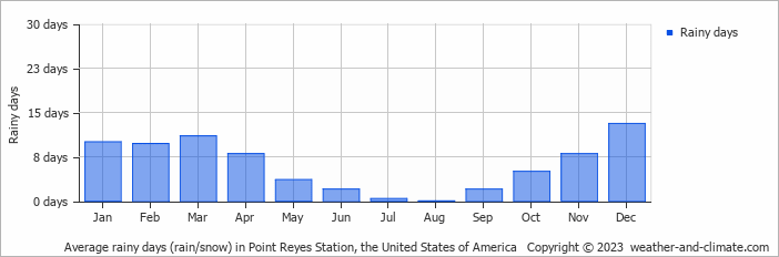 Average monthly rainy days in Point Reyes Station, the United States of America