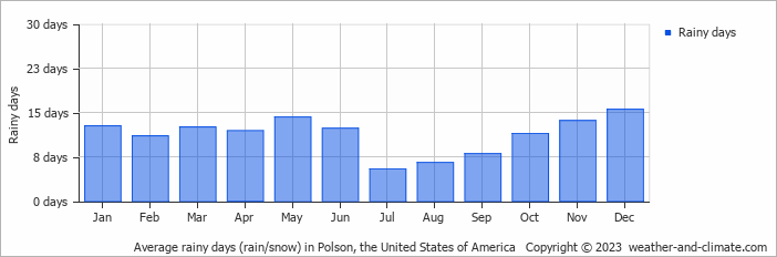 Average monthly rainy days in Polson, the United States of America