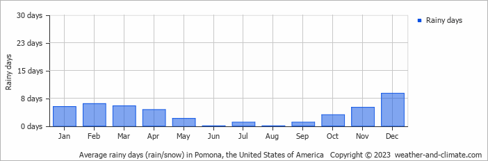 Average monthly rainy days in Pomona, the United States of America
