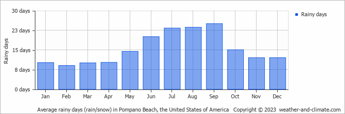 Average monthly rainy days in Pompano Beach, the United States of America