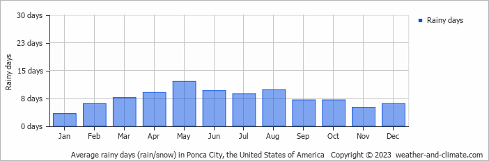 Average monthly rainy days in Ponca City, the United States of America