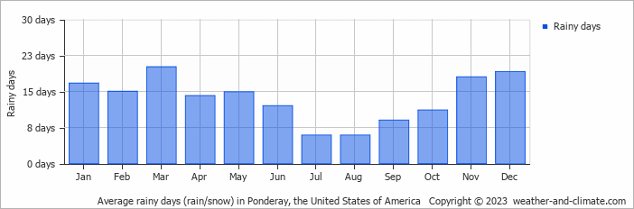 Average monthly rainy days in Ponderay, the United States of America